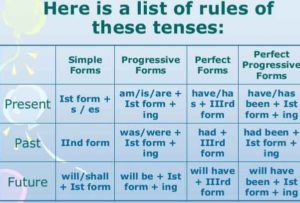 English Tense Chart