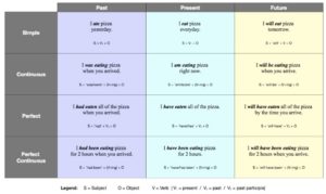 Tense Chart in English Grammar